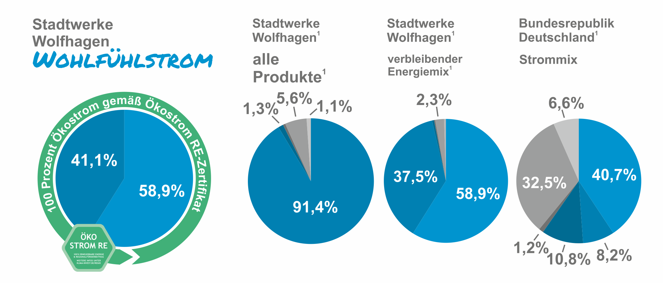 Strommix Stadtwerke Wolfhagen